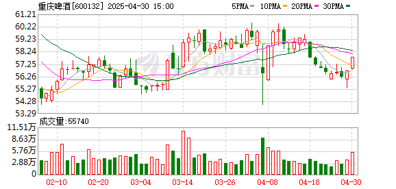 股票配资炒股看配资 重庆啤酒：2025年一季度净利润4.73亿元 同比增长4.59%