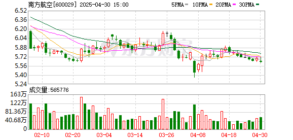可查配资实盘平台 南方航空：2025年一季度实现营业总收入434.07亿元