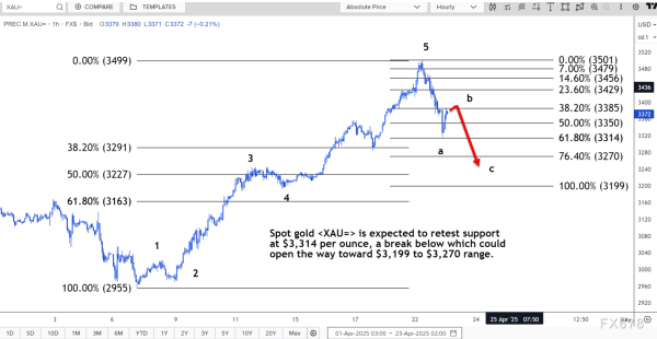 专业配资网站 技术分析：现货黄金将重新测试3314美元的支撑位