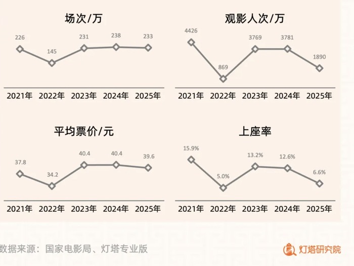 2025年五一档（5月1日-5月5日）相关数据 图源：灯塔专业版