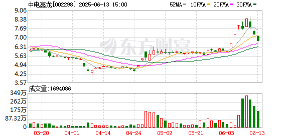 配资公司介绍 中电鑫龙：公司可以为算力建设提供智能输配电设备产品等完整的算力建设服务解决方案