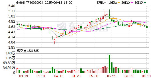配资资讯门户网 中泰化学：目前公司控股、参股公司煤矿产能共625万吨/年