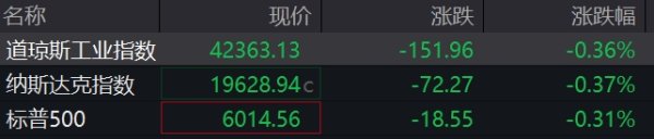 股票策略网站 美股三大指数集体低开；美国5月零售销售环比降0.9%